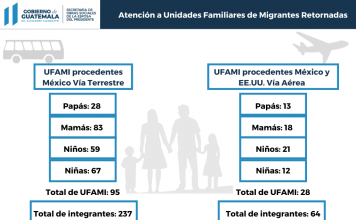 Durante abril, 123 Unidades Familiares de Migrantes recibieron atención de SOSEP